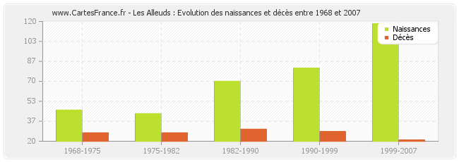 Les Alleuds : Evolution des naissances et décès entre 1968 et 2007